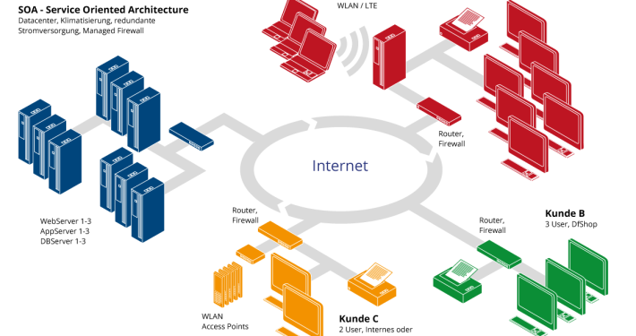 Schema der Dataforce Softwarelösung und ASP-Technologie